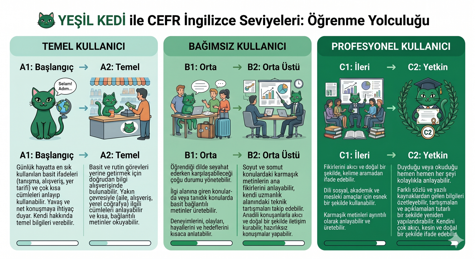 Yeşil Kedi ile CEFR İngilizce Seviyeleri Öğrenme Yolculuğu
